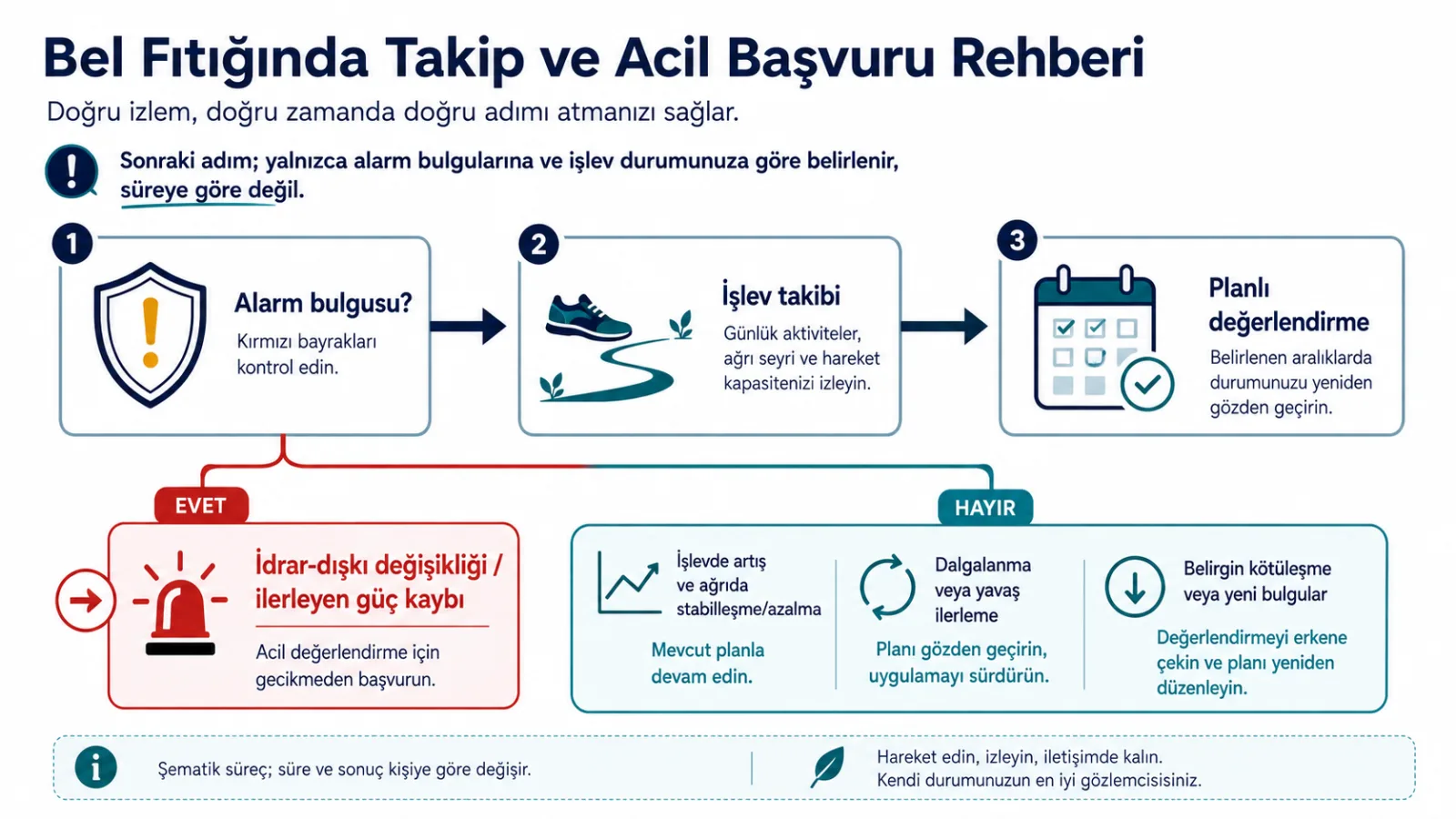 Bel fıtığında alarm bulguları, işlev takibi ve planlı değerlendirmeyi ayıran şematik süreç illüstrasyonu; sonuç vaadi içermez.
