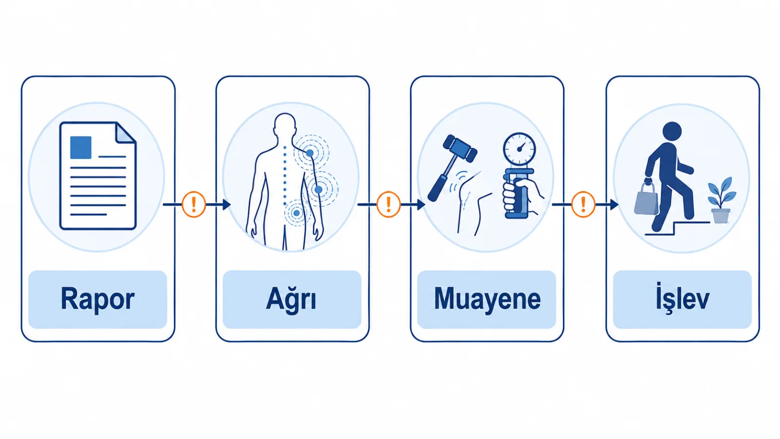 Osteofitik ve dejeneratif değişiklik raporunun ağrı dağılımı, kuvvet-duyu muayenesi, yürüme ve günlük işlev ile birlikte değerlendirilmesini anlatan klinik karar akışı; gerçek görüntü değildir.