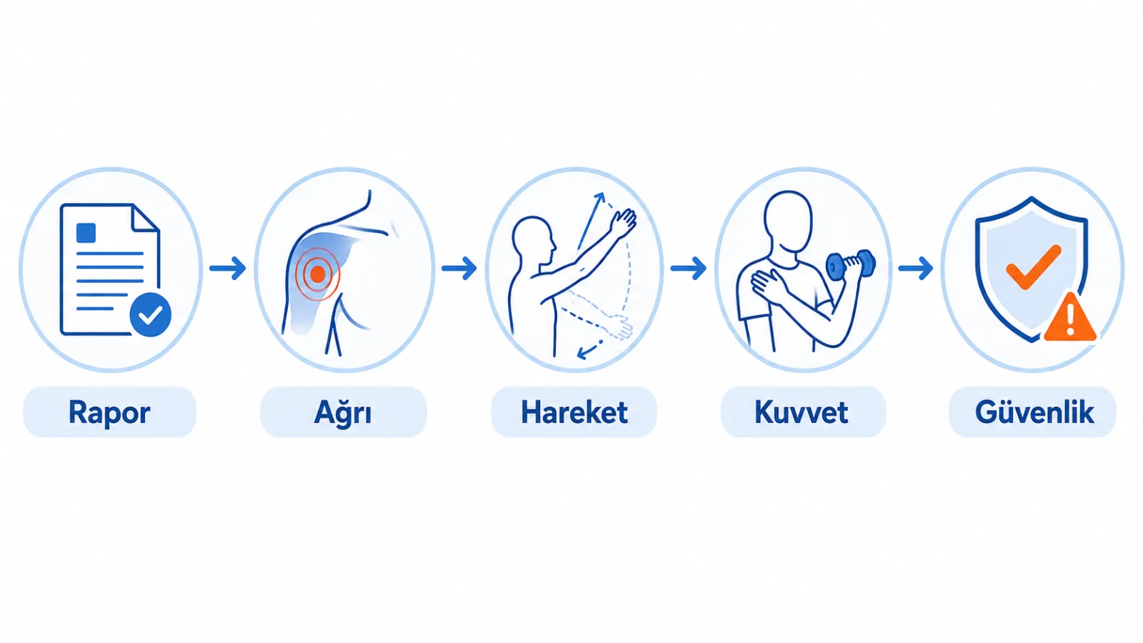 Rotator cuff tendinozis raporunun ağrı örüntüsü, hareket açıklığı, kuvvet, travma ve günlük işlev ile birlikte değerlendirilmesini anlatan klinik karar akışı; gerçek görüntü değildir.