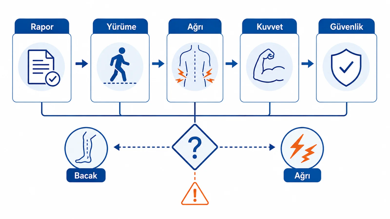 Spinal stenoz raporundaki daralma yeri ile yürüme kapasitesi, bacak belirtileri, kuvvet ve alarm bulgularının birlikte değerlendirilmesini anlatan karar akışı; gerçek görüntü değildir.